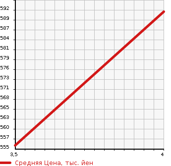 Аукционная статистика: График изменения цены TOYOTA Тойота  HARRIER Харриер  2008 2400 ACU30W 240G_L PACK * ALCANTARA PRIME VER в зависимости от аукционных оценок