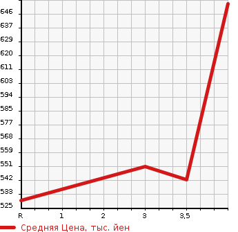 Аукционная статистика: График изменения цены TOYOTA Тойота  HARRIER Харриер  2007 2400 ACU30W 240G_L PACKAGE в зависимости от аукционных оценок