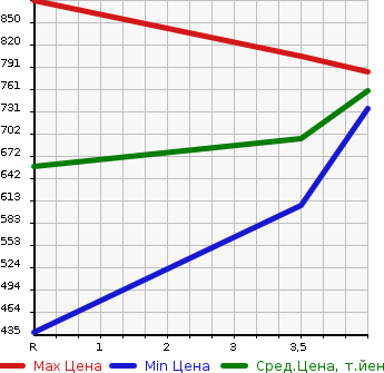 Аукционная статистика: График изменения цены TOYOTA Тойота  HARRIER Харриер  2011 2400 ACU30W 240G_L PACKAGE * LIMITED в зависимости от аукционных оценок