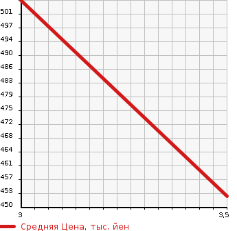 Аукционная статистика: График изменения цены TOYOTA Тойота  HARRIER Харриер  2004 2400 ACU35W 240G ALCANTARA VER JOHN в зависимости от аукционных оценок