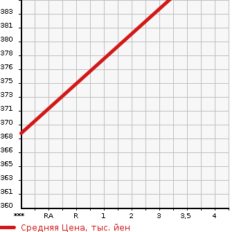 Аукционная статистика: График изменения цены TOYOTA Тойота  HARRIER Харриер  2005 2400 ACU35W 240G PREMIUM L PACKAGE в зависимости от аукционных оценок