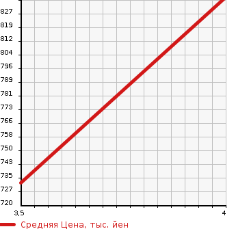Аукционная статистика: График изменения цены TOYOTA Тойота  HARRIER Харриер  2012 2400 ACU35W 240G_L PACKAGE * ALCANTARA SELECTION в зависимости от аукционных оценок