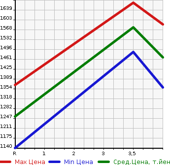 Аукционная статистика: График изменения цены TOYOTA Тойота  HARRIER Харриер  2014 2500 AVU65W ELEGANCE в зависимости от аукционных оценок