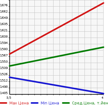 Аукционная статистика: График изменения цены TOYOTA Тойота  HARRIER Харриер  2015 2500 AVU65W ELEGANCE в зависимости от аукционных оценок