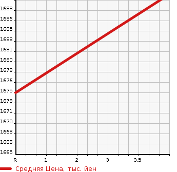 Аукционная статистика: График изменения цены TOYOTA Тойота  HARRIER Харриер  2015 2500 AVU65W PREMIUM ADVANCE DO PACK STYLE MO-VU в зависимости от аукционных оценок