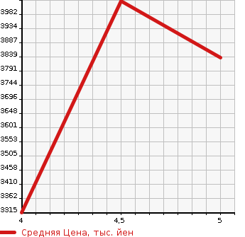 Аукционная статистика: График изменения цены TOYOTA Тойота  HARRIER Харриер  2021 2500 AXUH85 Z LEATHER PACKAGE в зависимости от аукционных оценок