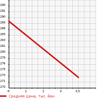 Аукционная статистика: График изменения цены TOYOTA Тойота  HARRIER Харриер  1998 3000 MCU10W  в зависимости от аукционных оценок
