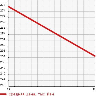 Аукционная статистика: График изменения цены TOYOTA Тойота  HARRIER Харриер  2001 3000 MCU10W 3.0 G PACKAGE в зависимости от аукционных оценок