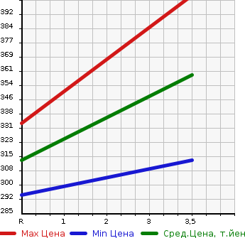 Аукционная статистика: График изменения цены TOYOTA Тойота  HARRIER Харриер  2004 3000 MCU30W 300G L PACKAGE в зависимости от аукционных оценок