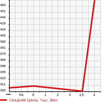 Аукционная статистика: График изменения цены TOYOTA Тойота  HARRIER Харриер  2004 3000 MCU31W AIRS в зависимости от аукционных оценок