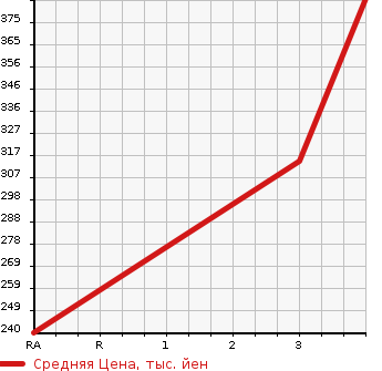Аукционная статистика: График изменения цены TOYOTA Тойота  HARRIER Харриер  2005 3000 MCU31W AIRS в зависимости от аукционных оценок