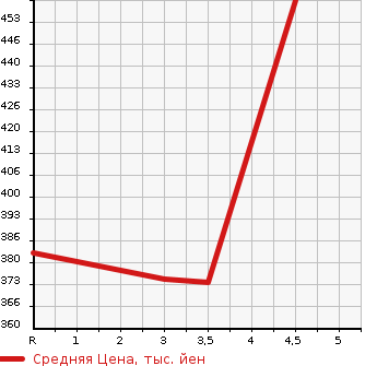 Аукционная статистика: График изменения цены TOYOTA Тойота  HARRIER Харриер  2003 3000 MCU36W AIRS в зависимости от аукционных оценок