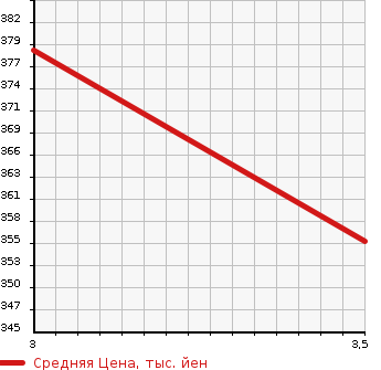 Аукционная статистика: График изменения цены TOYOTA Тойота  HARRIER Харриер  2006 3500 GSU30W  в зависимости от аукционных оценок