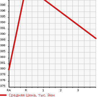 Аукционная статистика: График изменения цены TOYOTA Тойота  HARRIER Харриер  2006 3500 GSU30W 350G L PACK PRIME SELECTION в зависимости от аукционных оценок