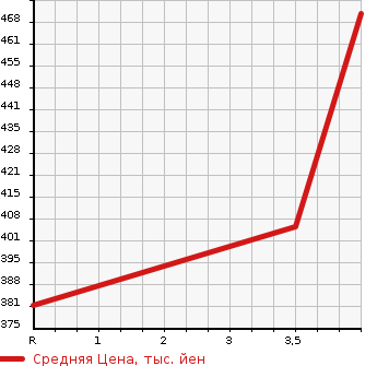 Аукционная статистика: График изменения цены TOYOTA Тойота  HARRIER Харриер  2008 3500 GSU30W 350G PREMIUM L PACKAGE в зависимости от аукционных оценок