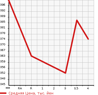 Аукционная статистика: График изменения цены TOYOTA Тойота  HARRIER Харриер  2007 3500 GSU31W AIRS в зависимости от аукционных оценок