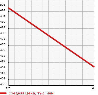 Аукционная статистика: График изменения цены TOYOTA Тойота  HARRIER Харриер  2008 3500 GSU35W 350G_L PACKAGE в зависимости от аукционных оценок