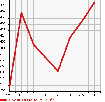 Аукционная статистика: График изменения цены TOYOTA Тойота  HARRIER Харриер  2004 в зависимости от аукционных оценок