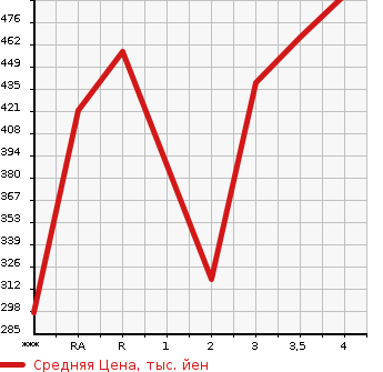Аукционная статистика: График изменения цены TOYOTA Тойота  HARRIER Харриер  2005 в зависимости от аукционных оценок