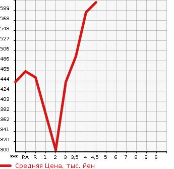 Аукционная статистика: График изменения цены TOYOTA Тойота  HARRIER Харриер  2006 в зависимости от аукционных оценок