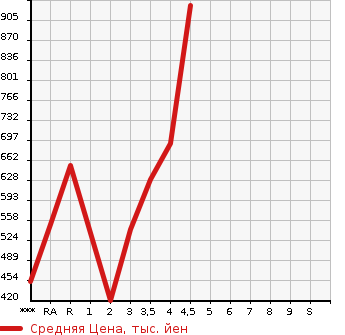 Аукционная статистика: График изменения цены TOYOTA Тойота  HARRIER Харриер  2009 в зависимости от аукционных оценок