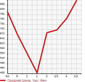 Аукционная статистика: График изменения цены TOYOTA Тойота  HARRIER Харриер  2011 в зависимости от аукционных оценок