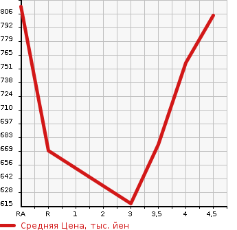 Аукционная статистика: График изменения цены TOYOTA Тойота  HARRIER Харриер  2012 в зависимости от аукционных оценок
