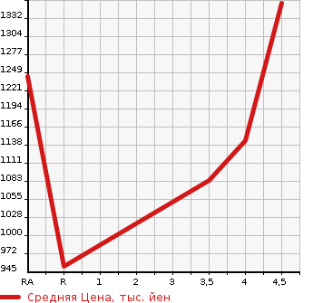 Аукционная статистика: График изменения цены TOYOTA Тойота  HARRIER Харриер  2013 в зависимости от аукционных оценок