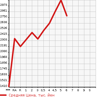 Аукционная статистика: График изменения цены TOYOTA Тойота  HARRIER Харриер  2020 в зависимости от аукционных оценок