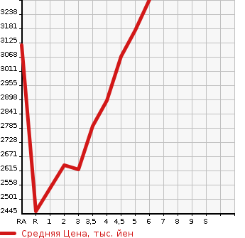 Аукционная статистика: График изменения цены TOYOTA Тойота  HARRIER Харриер  2022 в зависимости от аукционных оценок