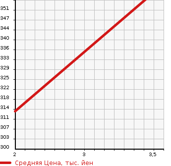 Аукционная статистика: График изменения цены TOYOTA Тойота  GRANVIA Гранвия  2001 3000 KCH10W G в зависимости от аукционных оценок
