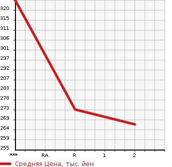 Аукционная статистика: График изменения цены TOYOTA Тойота  GRANVIA Гранвия  1998 3000 KCH16W  в зависимости от аукционных оценок