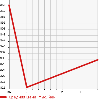 Аукционная статистика: График изменения цены TOYOTA Тойота  GRANVIA Гранвия  1999 3400 VCH10W  в зависимости от аукционных оценок