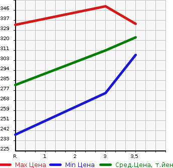 Аукционная статистика: График изменения цены TOYOTA Тойота  GRANVIA Гранвия  1995 в зависимости от аукционных оценок
