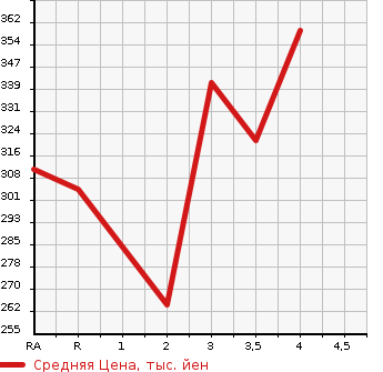 Аукционная статистика: График изменения цены TOYOTA Тойота  GRANVIA Гранвия  1997 в зависимости от аукционных оценок