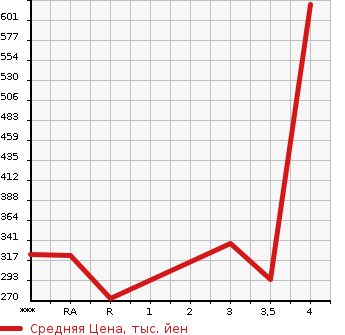 Аукционная статистика: График изменения цены TOYOTA Тойота  GRANVIA Гранвия  1998 в зависимости от аукционных оценок