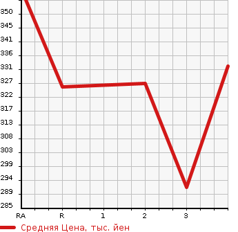 Аукционная статистика: График изменения цены TOYOTA Тойота  GRANVIA Гранвия  1999 в зависимости от аукционных оценок