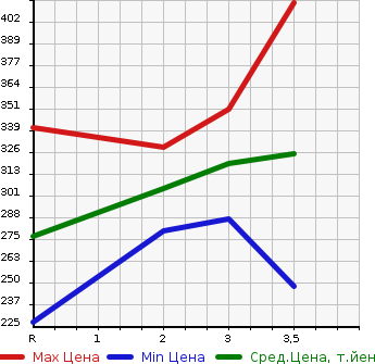 Аукционная статистика: График изменения цены TOYOTA Тойота  GRANVIA Гранвия  2000 в зависимости от аукционных оценок
