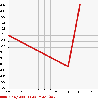 Аукционная статистика: График изменения цены TOYOTA Тойота  GRANVIA Гранвия  2002 в зависимости от аукционных оценок