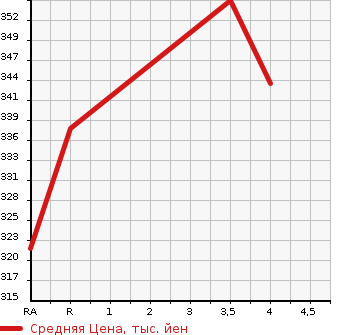 Аукционная статистика: График изменения цены TOYOTA Тойота  GRAND HIACE Гранд Хайс  2002 3400 VCH10W G PRIME SELECTION в зависимости от аукционных оценок