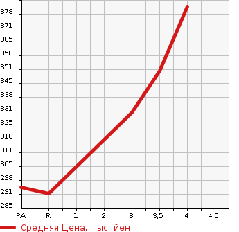 Аукционная статистика: График изменения цены TOYOTA Тойота  GRAND HIACE Гранд Хайс  2001 3400 VCH10W G X EDITION в зависимости от аукционных оценок