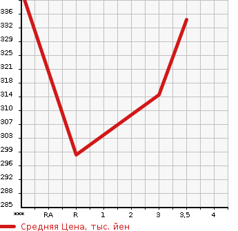 Аукционная статистика: График изменения цены TOYOTA Тойота  GRAND HIACE Гранд Хайс  1999 в зависимости от аукционных оценок