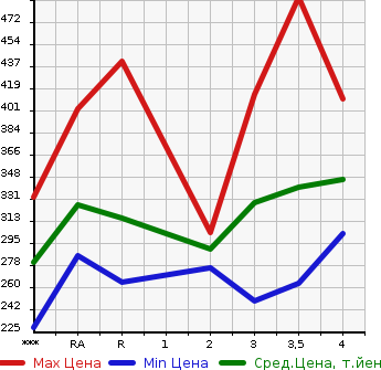Аукционная статистика: График изменения цены TOYOTA Тойота  GRAND HIACE Гранд Хайс  2000 в зависимости от аукционных оценок