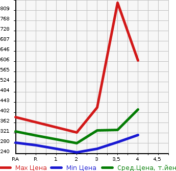 Аукционная статистика: График изменения цены TOYOTA Тойота  GRAND HIACE Гранд Хайс  2001 в зависимости от аукционных оценок