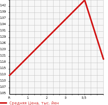 Аукционная статистика: График изменения цены TOYOTA Тойота  GAYA Гая  2002 2000 ACM10G LIMITED NAVIGATION SPECIAL в зависимости от аукционных оценок