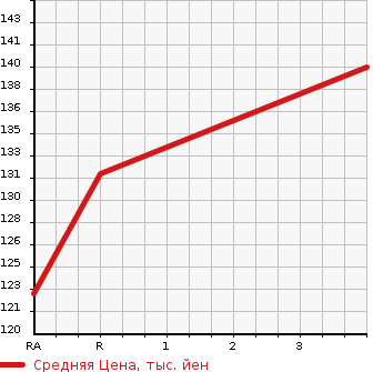 Аукционная статистика: График изменения цены TOYOTA Тойота  GAYA Гая  2003 2000 ACM15G  в зависимости от аукционных оценок