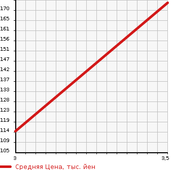 Аукционная статистика: График изменения цены TOYOTA Тойота  GAYA Гая  2003 2000 ACM15G LIMITED NAVIGATION SPECIAL в зависимости от аукционных оценок