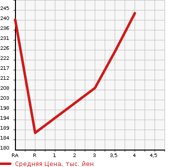 Аукционная статистика: График изменения цены TOYOTA Тойота  GAYA Гая  1999 2000 SXM10G  в зависимости от аукционных оценок