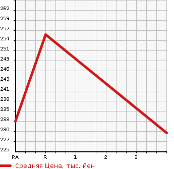 Аукционная статистика: График изменения цены TOYOTA Тойота  GAYA Гая  2001 2000 SXM10G  в зависимости от аукционных оценок