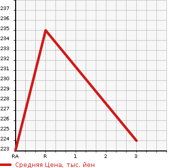Аукционная статистика: График изменения цены TOYOTA Тойота  GAYA Гая  1999 2000 SXM10G BASE GRADE в зависимости от аукционных оценок